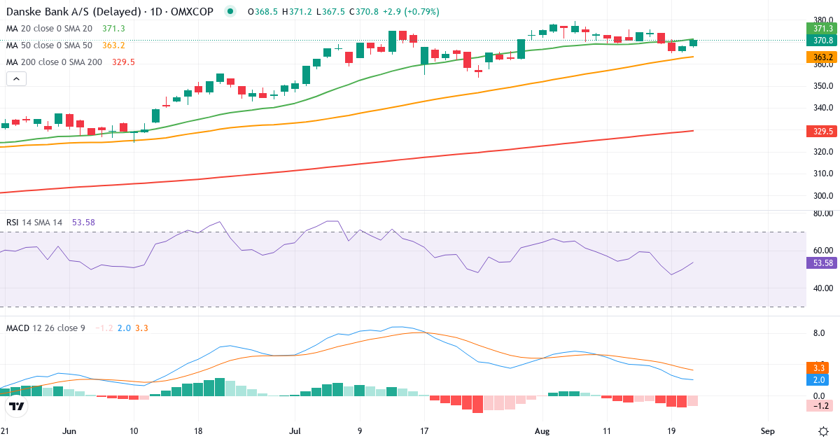 Teknisk analyse af Danske Bank (DANSKE.CO) – RSI 50, MACD positiv (bullish), daglig candlestick-graf august 2026