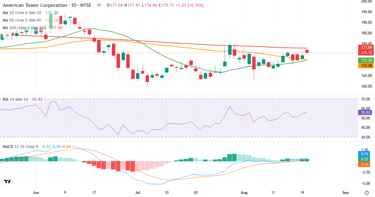 Teknisk analyse af American Tower Corporation (REIT) (AMT.US) – RSI 56, MACD positiv (bullish), daglig candlestick-graf august 2026