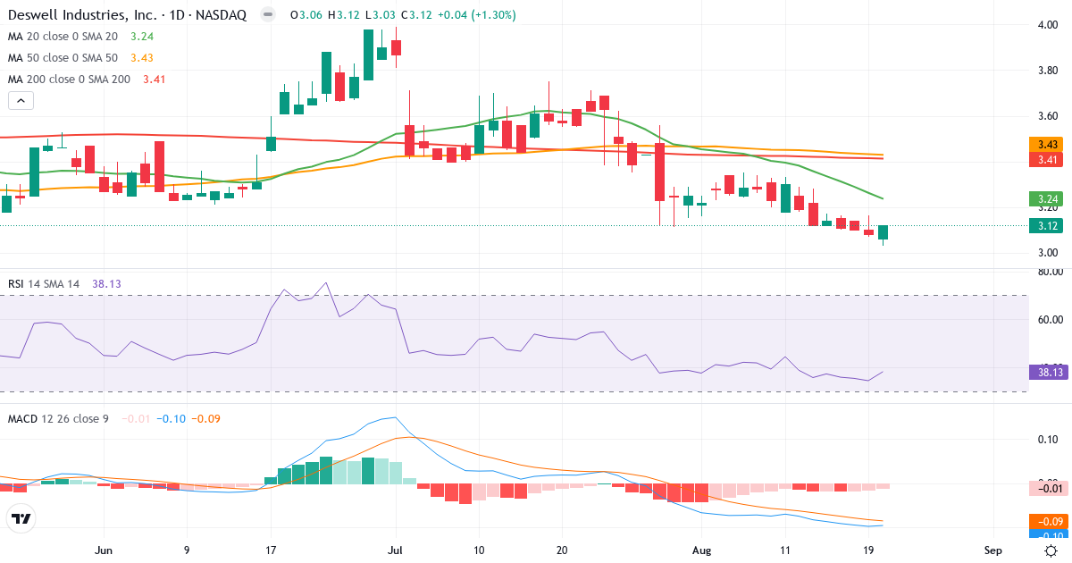 Deswell Industries – Kortsigtet teknisk analyse (3 mdr.) med candlestick, RSI og MACD Teknisk analyse af Deswell Industries (DSWL.US) – RSI 39, MACD negativ (bearish), daglig candlestick-graf august 2026