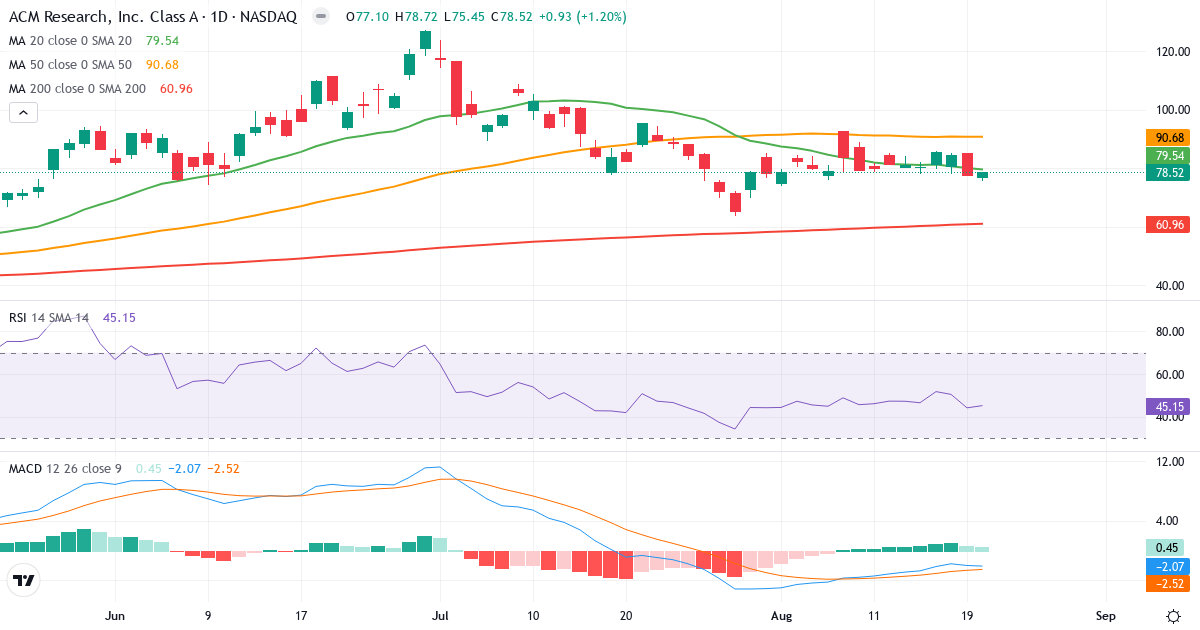 Teknisk analyse af ACM Research (ACMR.US) – RSI 45, MACD negativ (bearish), daglig candlestick-graf august 2026
