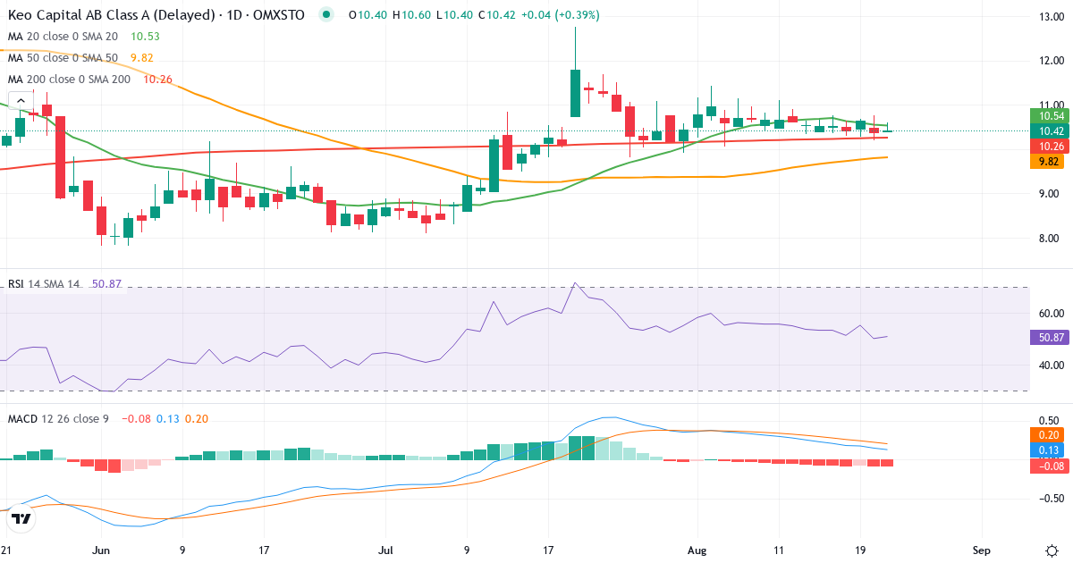 Teknisk analyse af Keo Capital (KEOC.ST) – RSI 48, MACD positiv (bullish), daglig candlestick-graf august 2026