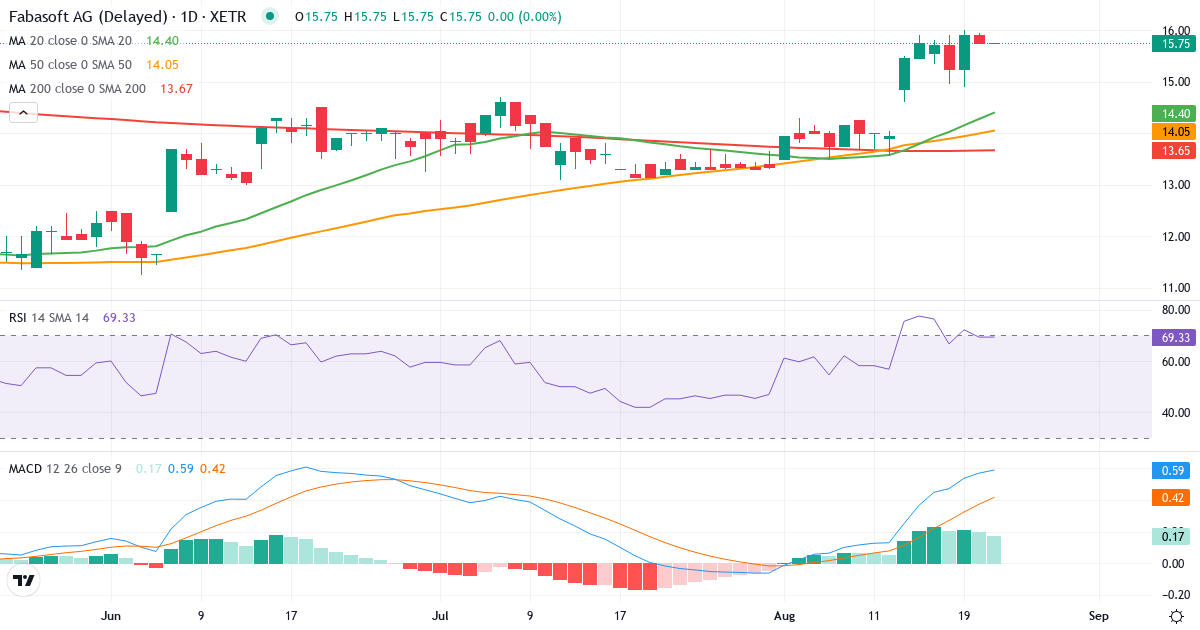 Fabasoft – Kortsigtet teknisk analyse (3 mdr.) med candlestick, RSI og MACD Teknisk analyse af Fabasoft (FAA.XETRA) – RSI 70, MACD positiv (bullish), daglig candlestick-graf august 2026