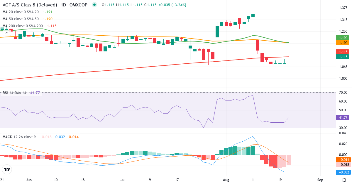 Teknisk analyse af AGF (AGF-B.CO) – RSI 36, MACD negativ (bearish), daglig candlestick-graf august 2026