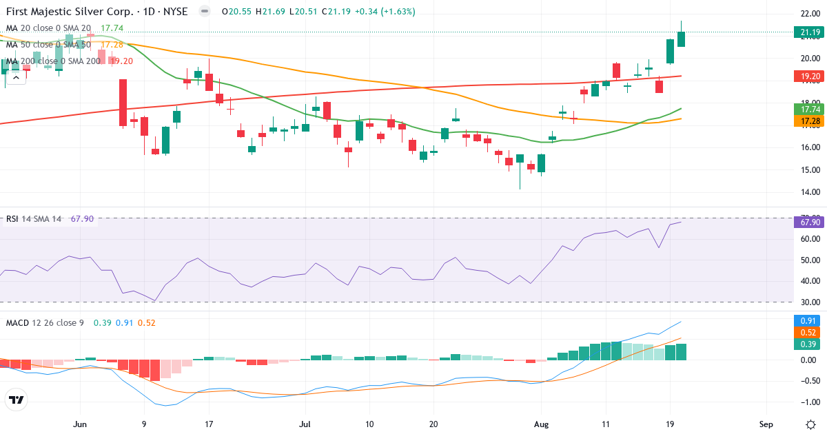 Teknisk analyse af First Majestic Silver (AG.US) – RSI 67, MACD positiv (bullish), daglig candlestick-graf august 2026