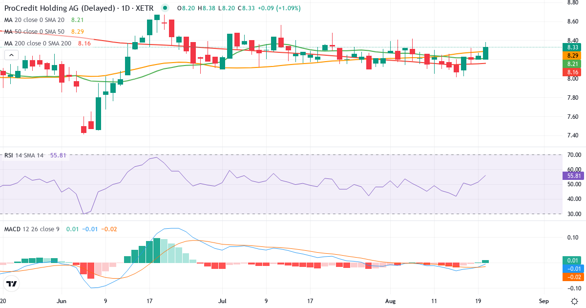 Teknisk analyse af ProCredit Holding AG & Co. KGaA (PCZ.XETRA) – RSI 58, MACD positiv (bullish), daglig candlestick-graf august 2026