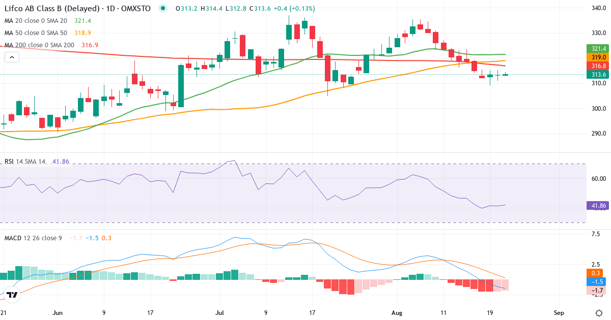 Lifco – Kortsigtet teknisk analyse (3 mdr.) med candlestick, RSI og MACD Teknisk analyse af Lifco (LIFCO-B.ST) – RSI 41, MACD negativ (bearish), daglig candlestick-graf august 2026