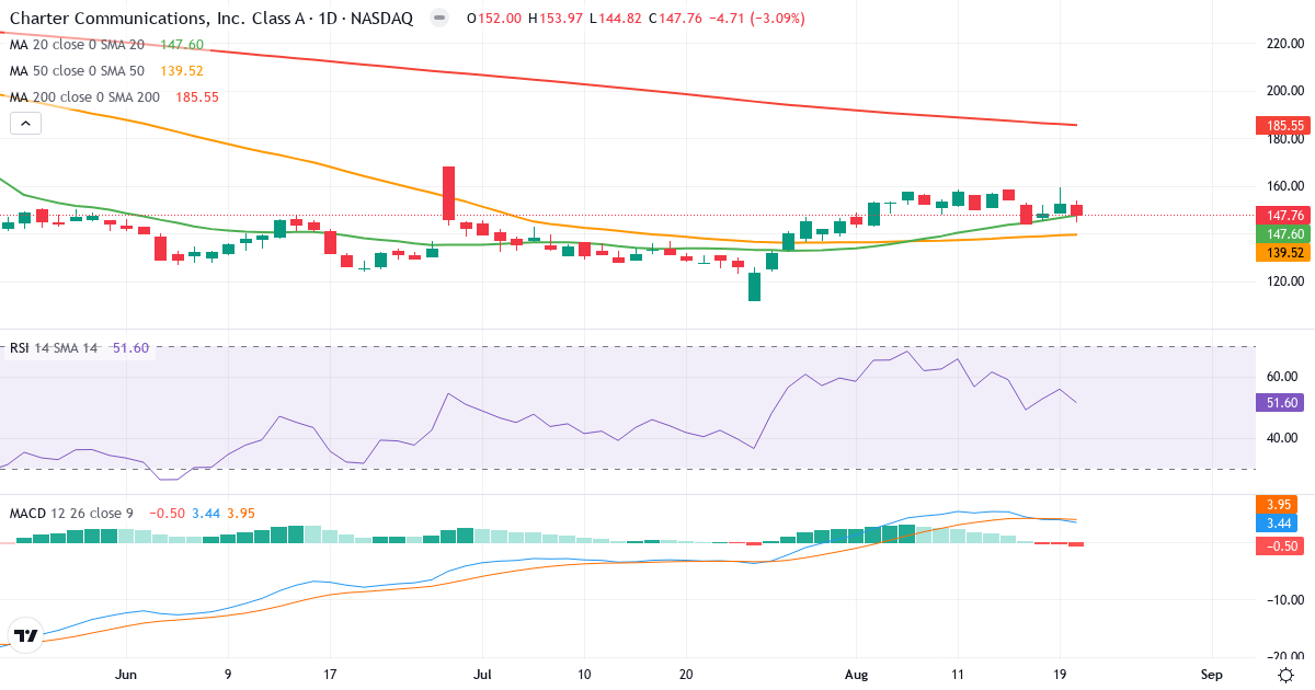 Teknisk analyse af Charter Communications (CHTR.US) – RSI 52, MACD positiv (bullish), daglig candlestick-graf august 2026