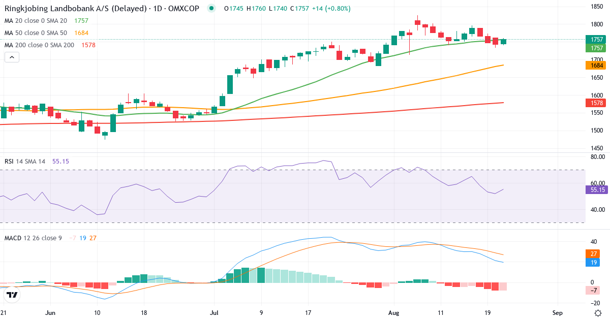 Teknisk analyse af Ringkjøbing Landbobank (RILBA.CO) – RSI 52, MACD positiv (bullish), daglig candlestick-graf august 2026