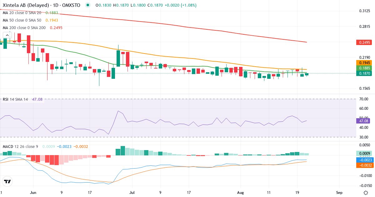 Xintela – Kortsigtet teknisk analyse (3 mdr.) med candlestick, RSI og MACD Teknisk analyse af Xintela (XINT.ST) – RSI 45, MACD negativ (bearish), daglig candlestick-graf august 2026