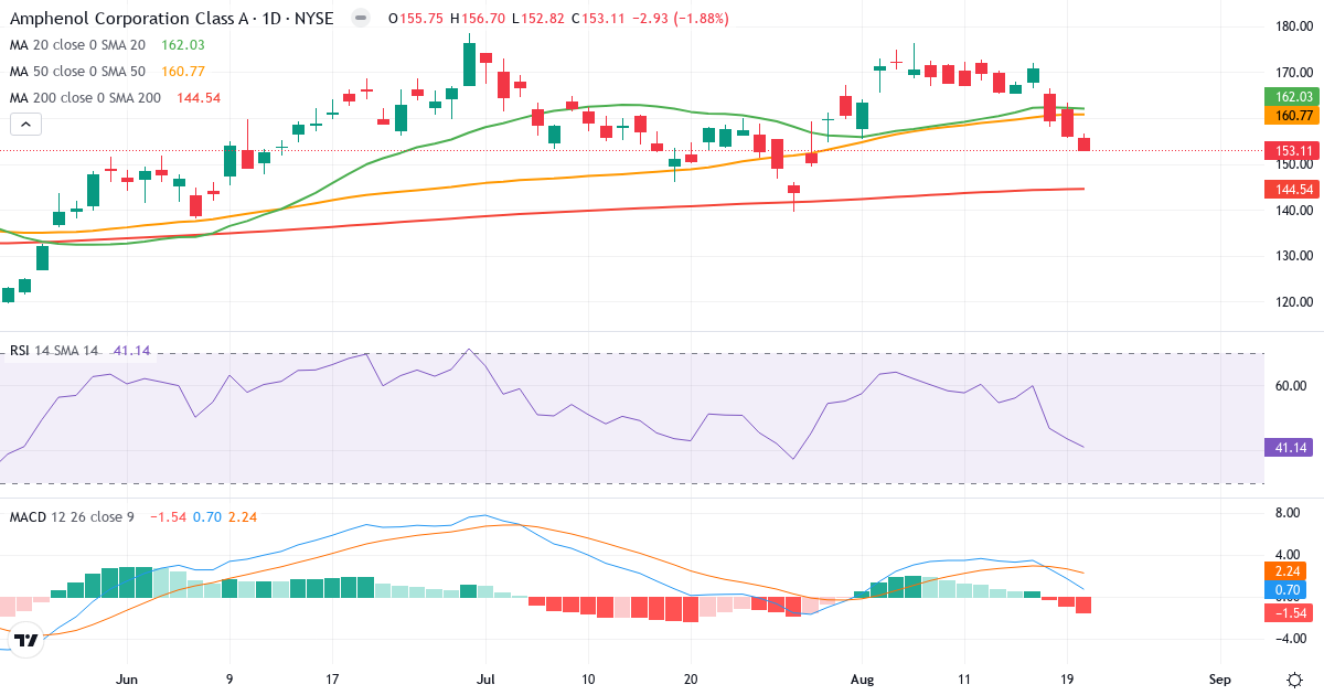 Teknisk analyse af Amphenol (APH.US) – RSI 41, MACD positiv (bullish), daglig candlestick-graf august 2026