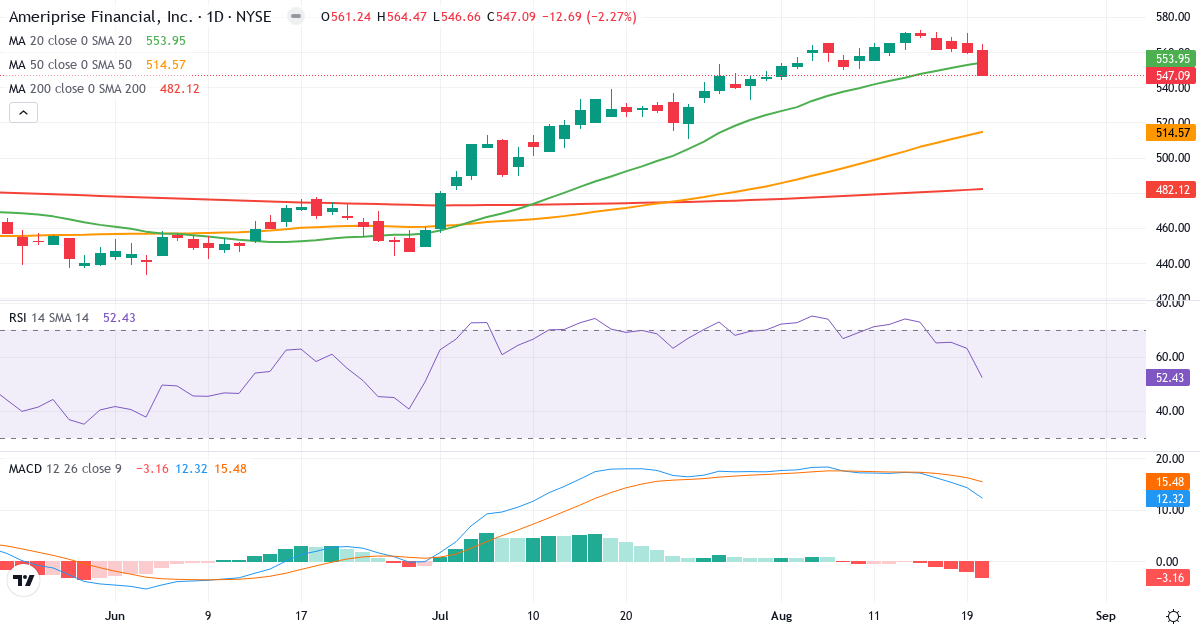 Teknisk analyse af Ameriprise Financial (AMP.US) – RSI 53, MACD positiv (bullish), daglig candlestick-graf august 2026