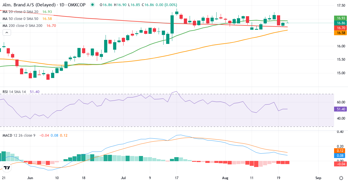 Teknisk analyse af Alm. Brand (ALMB.CO) – RSI 51, MACD positiv (bullish), daglig candlestick-graf august 2026