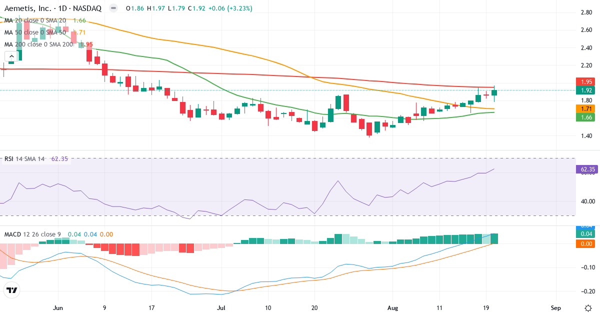 Teknisk analyse af Aemetis (AMTX.US) – RSI 62, MACD positiv (bullish), daglig candlestick-graf august 2026