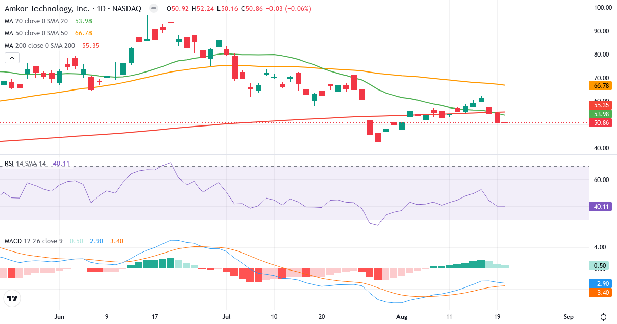 Teknisk analyse af Amkor Technology (AMKR.US) – RSI 40, MACD negativ (bearish), daglig candlestick-graf august 2026