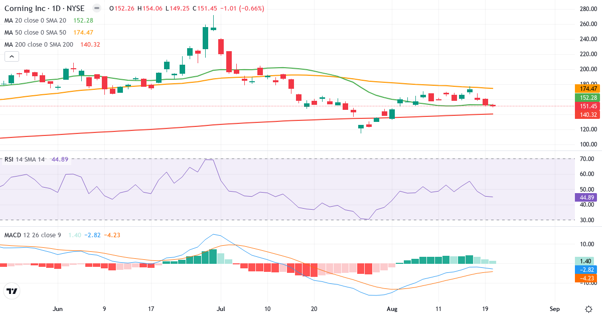 Teknisk analyse af Corning Incorporated (GLW.US) – RSI 45, MACD negativ (bearish), daglig candlestick-graf august 2026