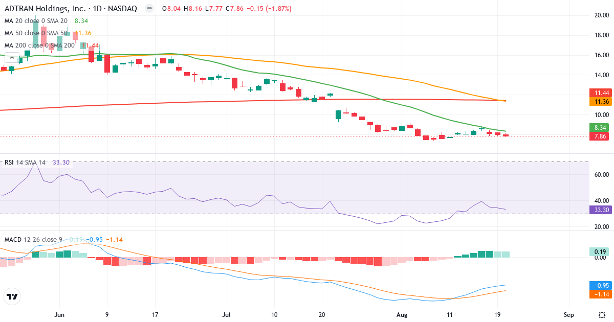 Teknisk analyse af ADTRAN (ADTN.US) – RSI 33, MACD negativ (bearish), daglig candlestick-graf august 2026