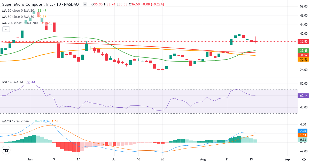Teknisk analyse af Super Micro Computer (SMCI.US) – RSI 60, MACD positiv (bullish), daglig candlestick-graf august 2026