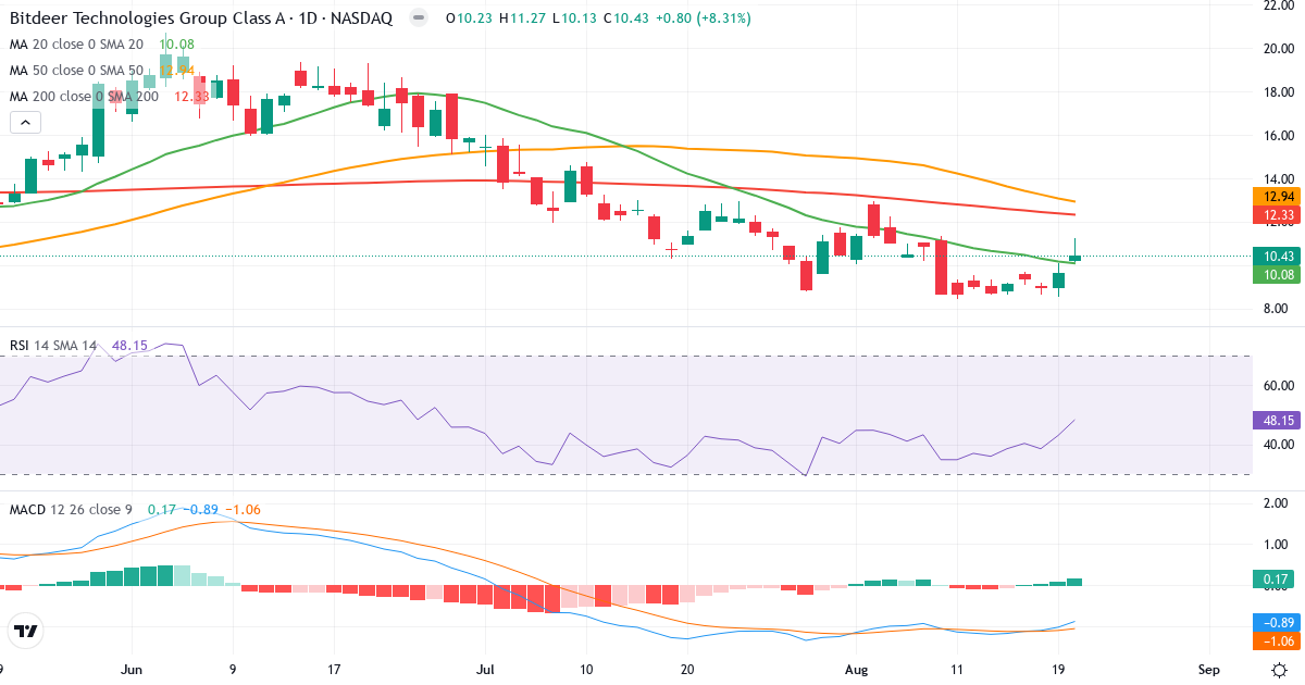 Teknisk analyse af Bitdeer Technologies (BTDR.US) – RSI 48, MACD negativ (bearish), daglig candlestick-graf august 2026