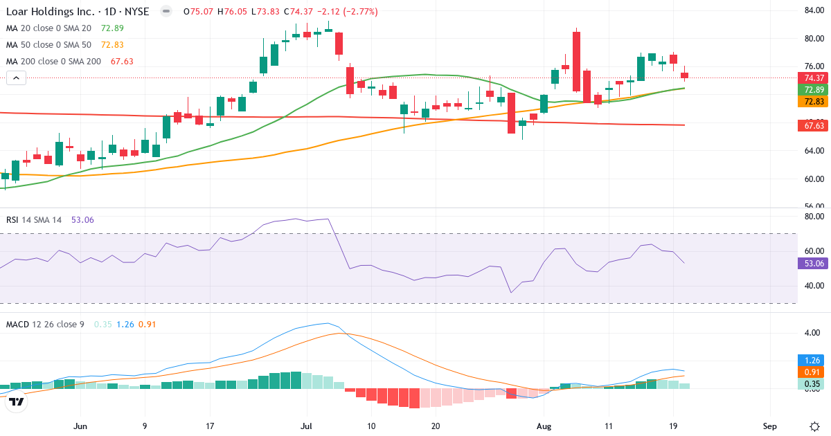 Teknisk analyse af Loar (LOAR.US) – RSI 53, MACD positiv (bullish), daglig candlestick-graf august 2026
