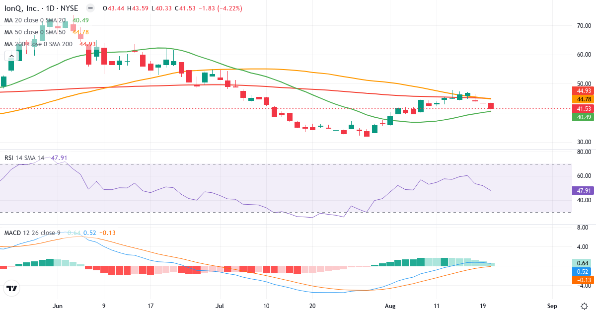Teknisk analyse af IonQ (IONQ.US) – RSI 48, MACD positiv (bullish), daglig candlestick-graf august 2026