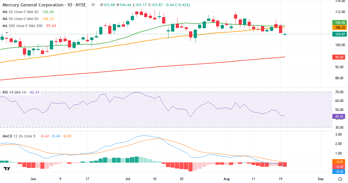 Teknisk analyse af Mercury General (MCY.US) – RSI 42, MACD negativ (bearish), daglig candlestick-graf august 2026