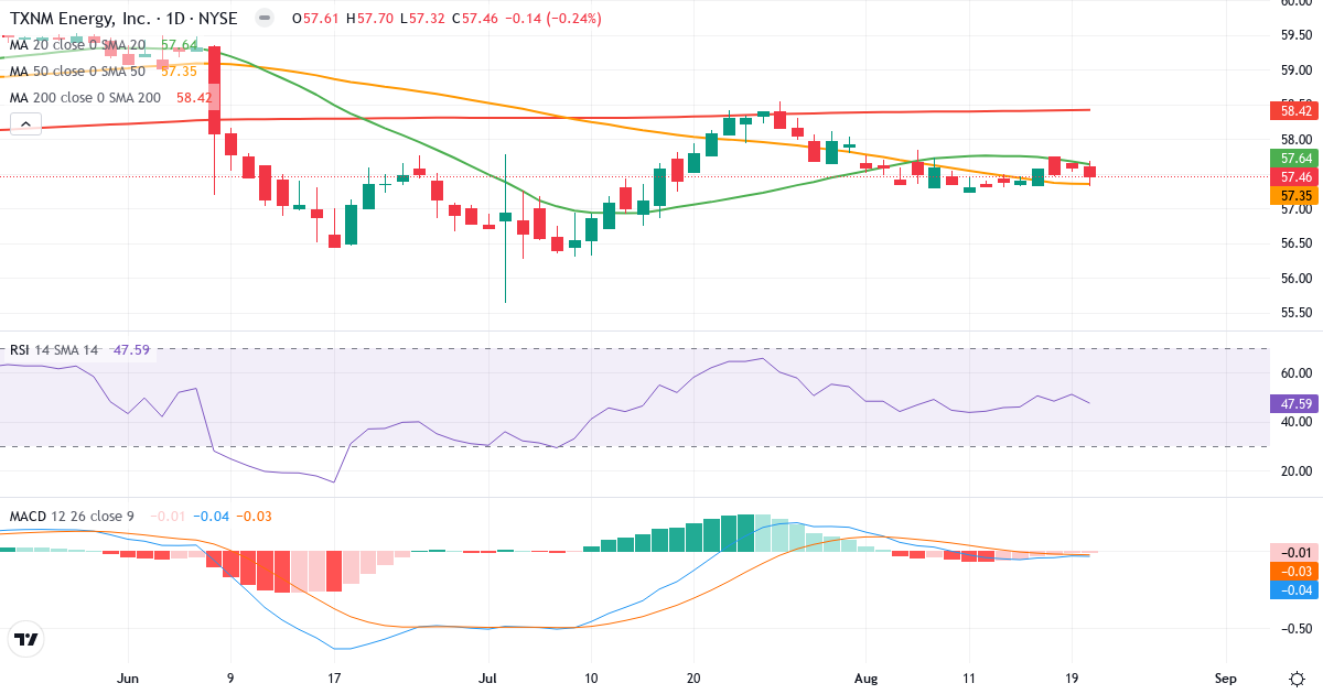 Teknisk analyse af TXNM Energy (TXNM.US) – RSI 52, MACD positiv (bullish), daglig candlestick-graf august 2026