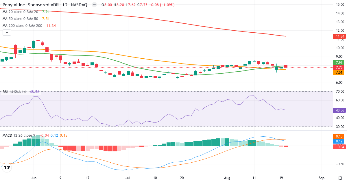 Pony AI Inc. – Kortsigtet teknisk analyse (3 mdr.) med candlestick, RSI og MACD Teknisk analyse af Pony AI Inc. (PONY.US) – RSI 49, MACD positiv (bullish), daglig candlestick-graf august 2026