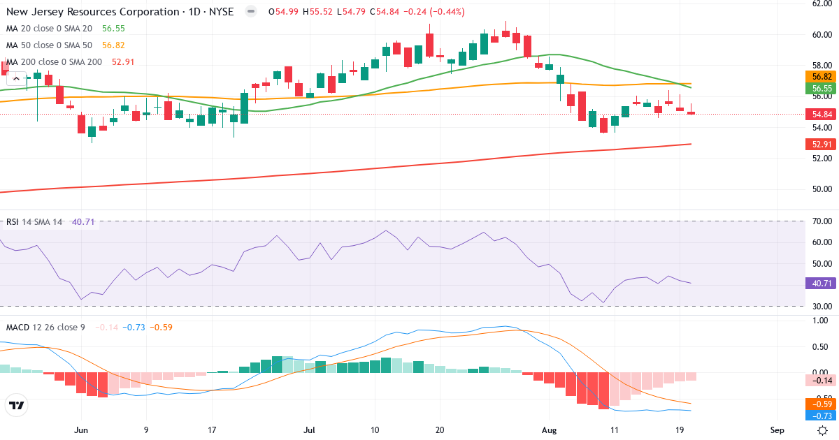 Teknisk analyse af New Jersey Resources (NJR.US) – RSI 41, MACD negativ (bearish), daglig candlestick-graf august 2026