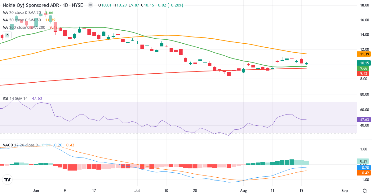 Teknisk analyse af Nokia (NOK.US) – RSI 48, MACD negativ (bearish), daglig candlestick-graf august 2026
