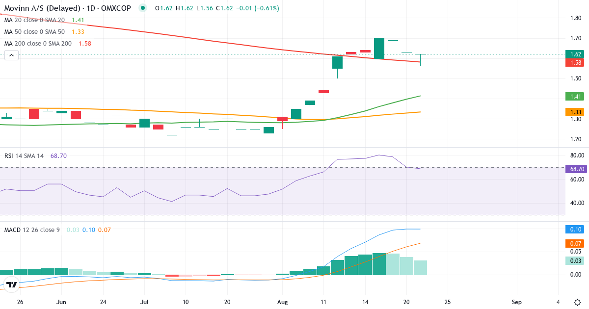 Teknisk analyse af Movinn (MOVINN.CO) – RSI 76, MACD positiv (bullish), daglig candlestick-graf august 2026