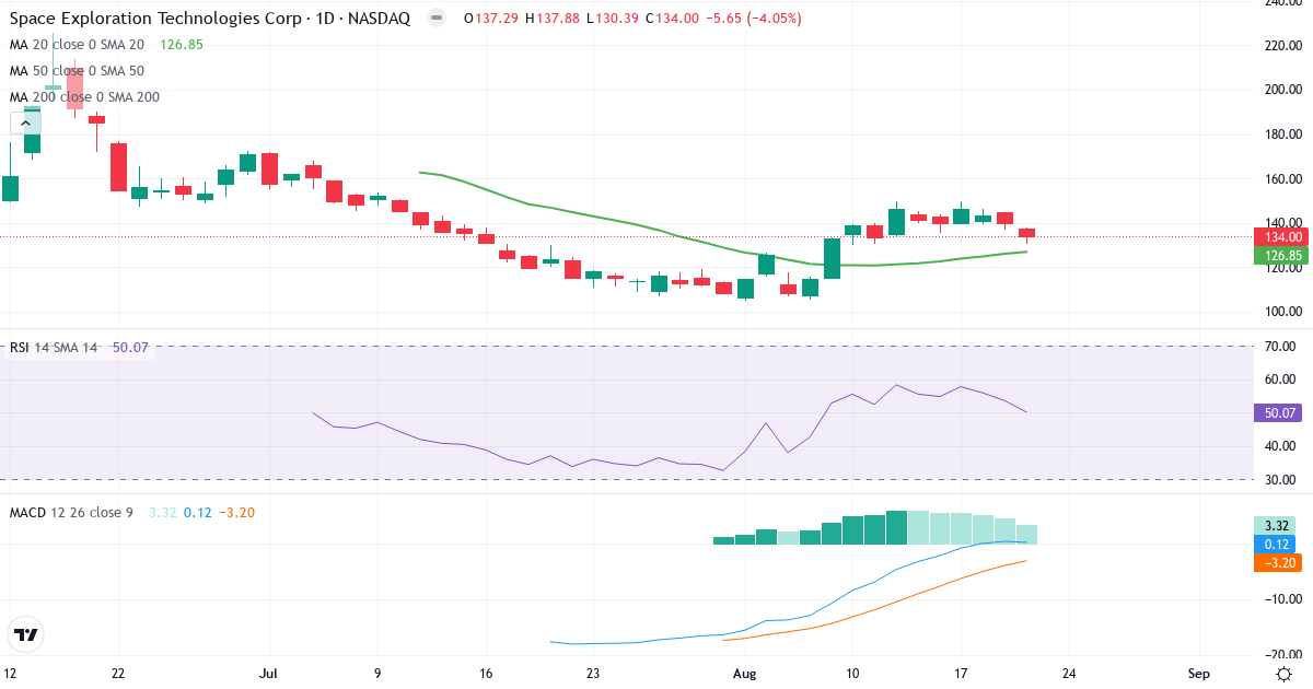 Space Exploration Technologies – Kortsigtet teknisk analyse (3 mdr.) med candlestick, RSI og MACD Teknisk analyse af Space Exploration Technologies (SPCX.US) – RSI 51, MACD positiv (bullish), daglig candlestick-graf august 2026