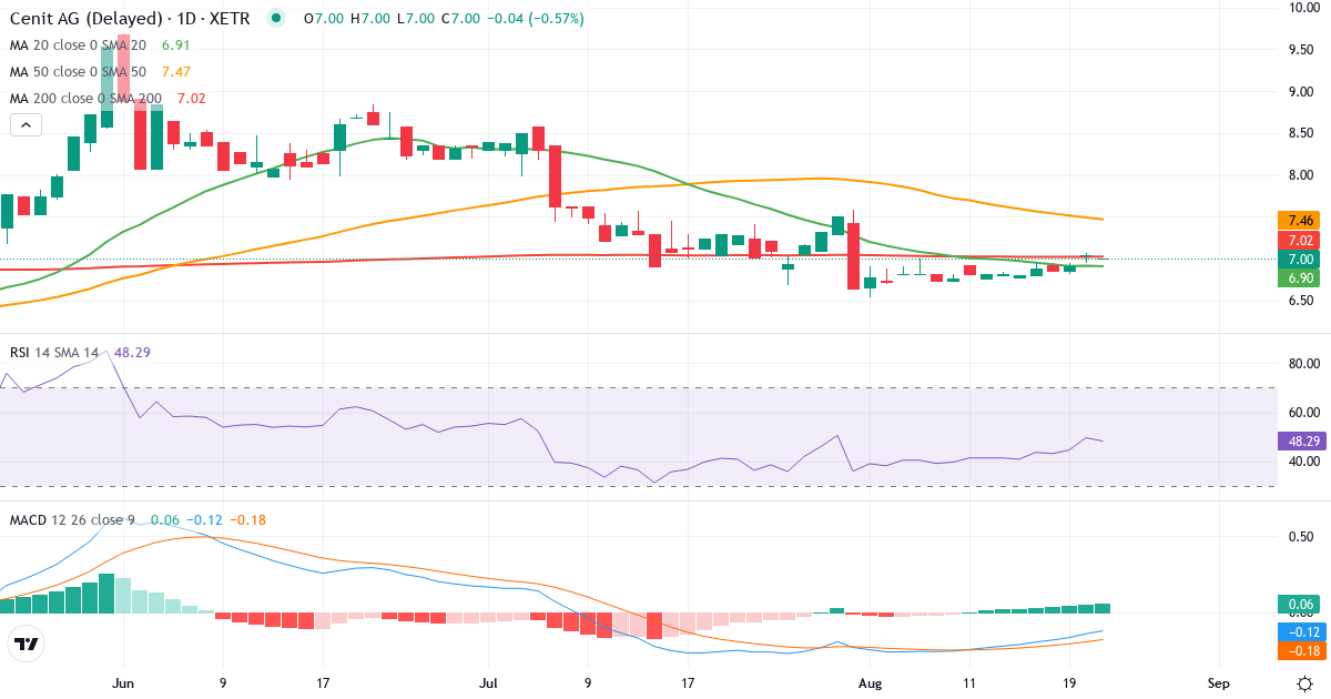 CENIT Aktiengesellschaft – Kortsigtet teknisk analyse (3 mdr.) med candlestick, RSI og MACD Teknisk analyse af CENIT Aktiengesellschaft (CSH.XETRA) – RSI 50, MACD negativ (bearish), daglig candlestick-graf august 2026