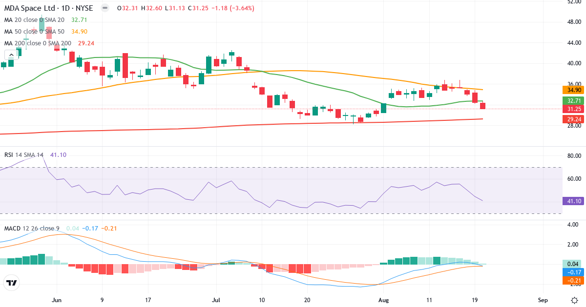 MDA Space – Kortsigtet teknisk analyse (3 mdr.) med candlestick, RSI og MACD Teknisk analyse af MDA Space (MDA.US) – RSI 41, MACD negativ (bearish), daglig candlestick-graf august 2026