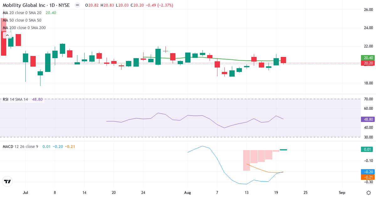 Mobility Global – Kortsigtet teknisk analyse (3 mdr.) med candlestick, RSI og MACD Teknisk analyse af Mobility Global (MBGL.US) – RSI 49, MACD negativ (bearish), daglig candlestick-graf august 2026