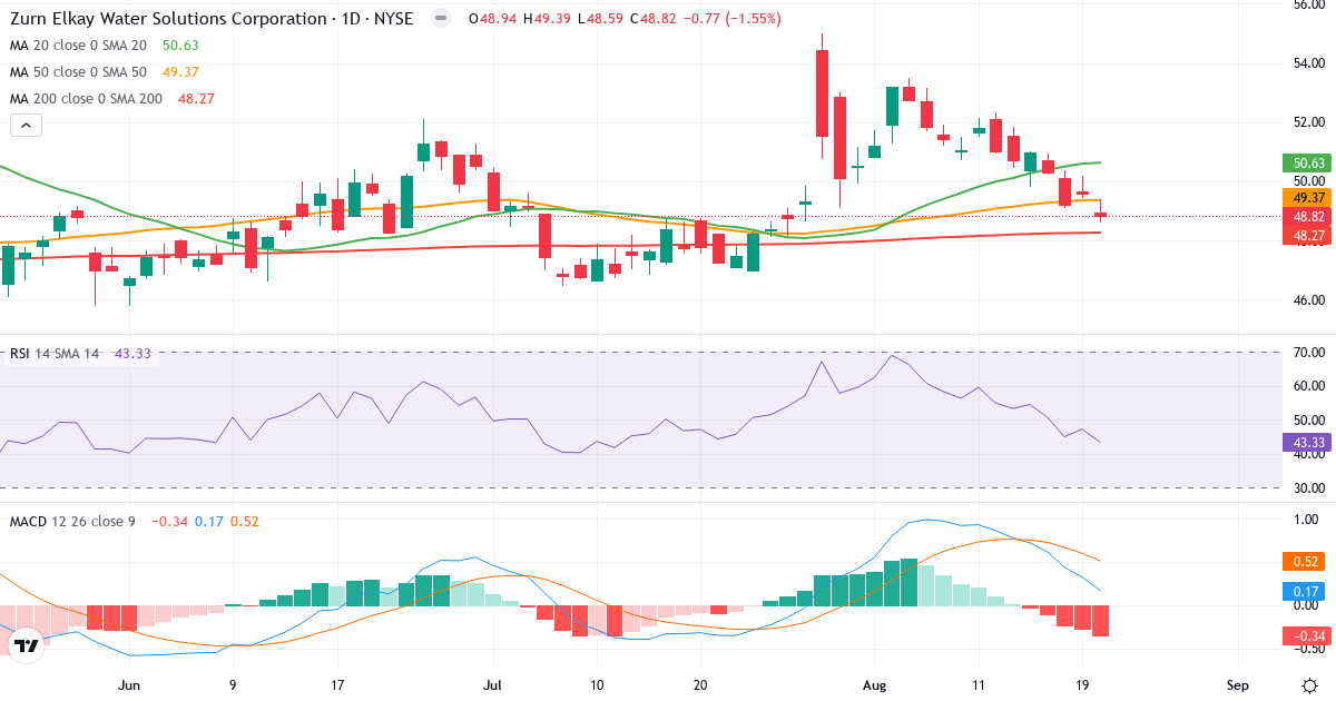 Teknisk analyse af Zurn Water Solutions (ZWS.US) – RSI 43, MACD positiv (bullish), daglig candlestick-graf august 2026