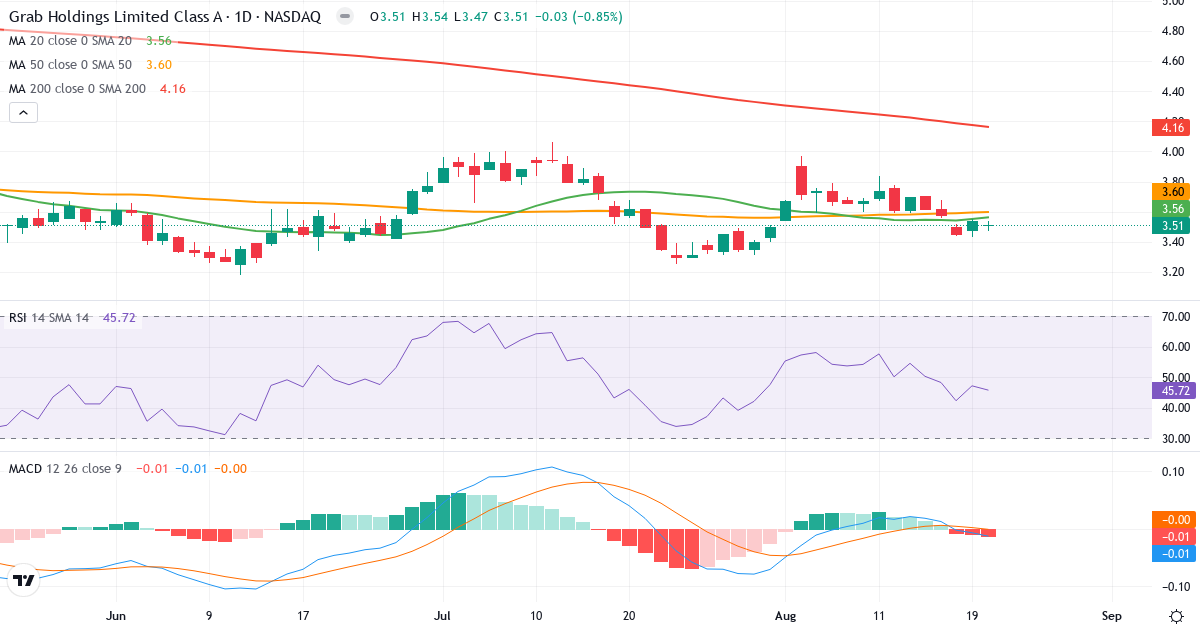 Teknisk analyse af Grab (GRAB.US) – RSI 46, MACD negativ (bearish), daglig candlestick-graf august 2026