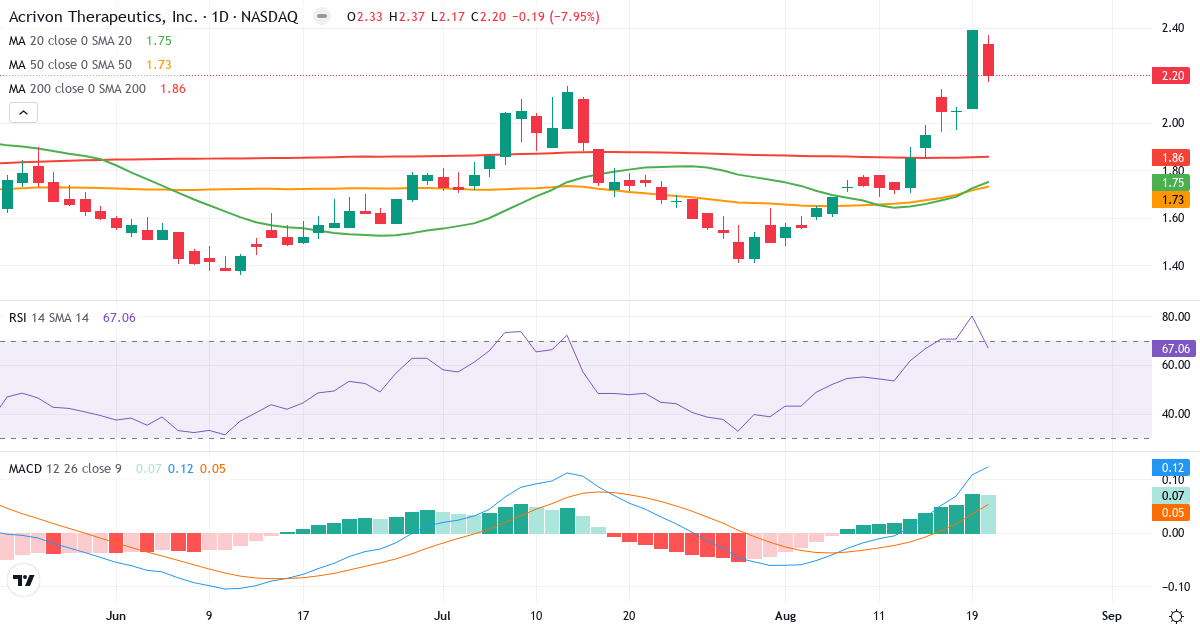 Teknisk analyse af Acrivon Therapeutics (ACRV.US) – RSI 67, MACD positiv (bullish), daglig candlestick-graf august 2026
