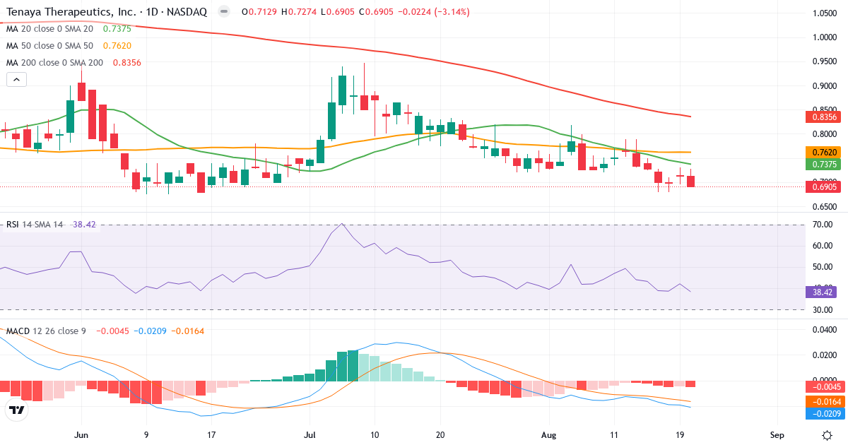 Teknisk analyse af Tenaya Therapeutics (TNYA.US) – RSI 38, MACD negativ (bearish), daglig candlestick-graf august 2026