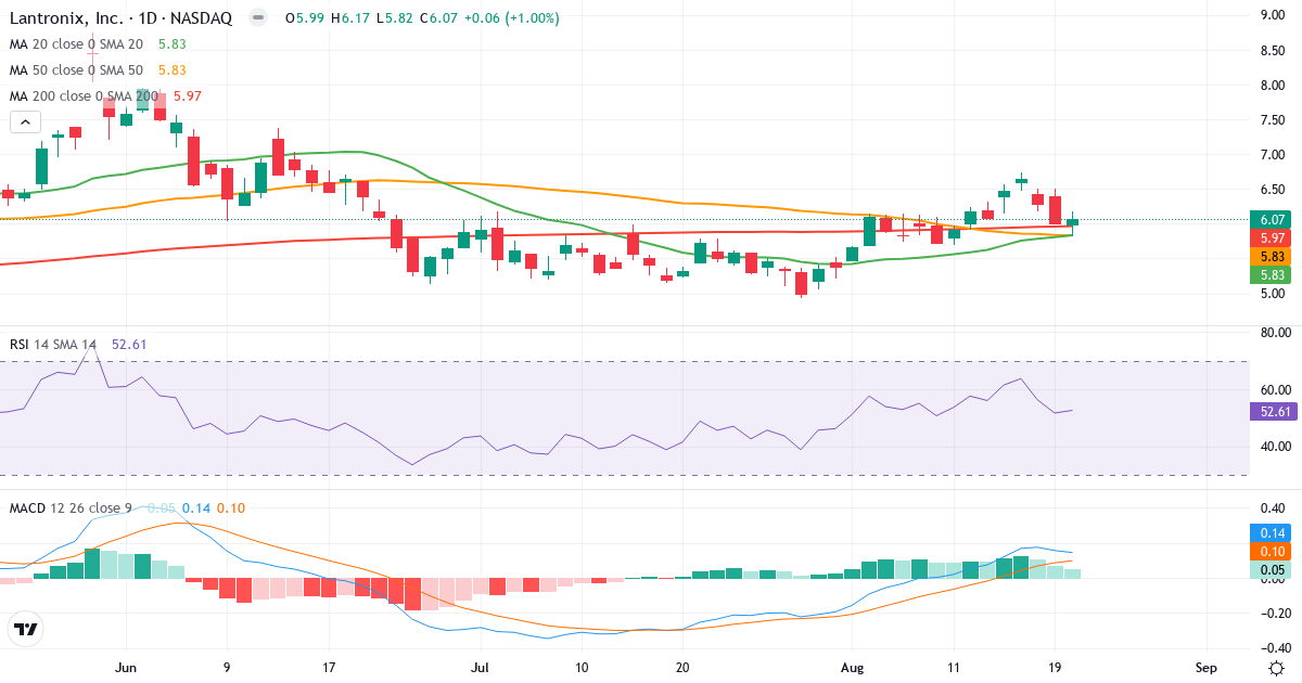 Teknisk analyse af Lantronix (LTRX.US) – RSI 53, MACD positiv (bullish), daglig candlestick-graf august 2026