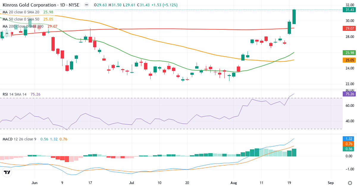 Kinross Gold – Kortsigtet teknisk analyse (3 mdr.) med candlestick, RSI og MACD Teknisk analyse af Kinross Gold (KGC.US) – RSI 78, MACD positiv (bullish), daglig candlestick-graf august 2026