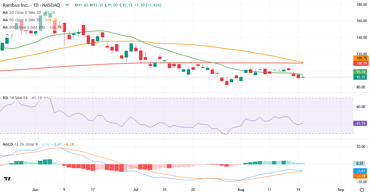 Teknisk analyse af Rambus (RMBS.US) – RSI 41, MACD negativ (bearish), daglig candlestick-graf august 2026