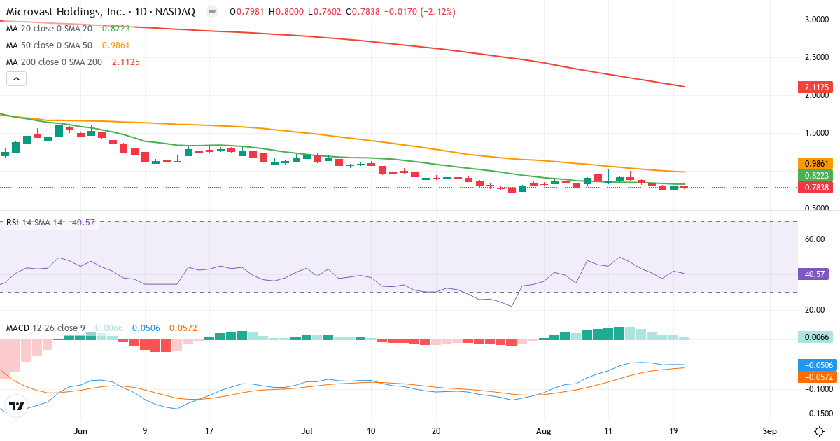 Teknisk analyse af Microvast (MVST.US) – RSI 41, MACD negativ (bearish), daglig candlestick-graf august 2026