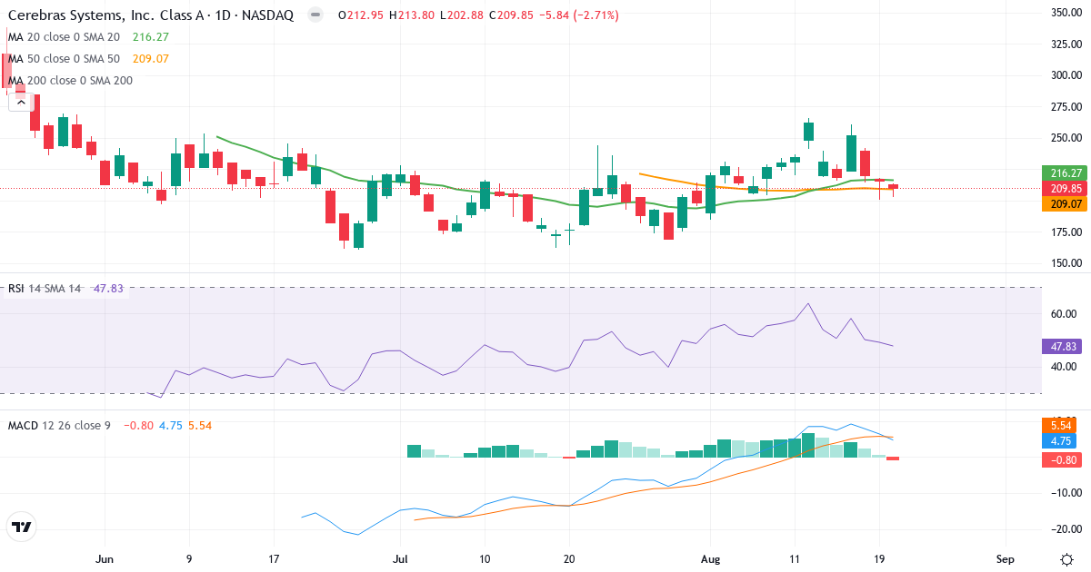 Cerebras Systems – Kortsigtet teknisk analyse (3 mdr.) med candlestick, RSI og MACD Teknisk analyse af Cerebras Systems (CBRS.US) – RSI 48, MACD positiv (bullish), daglig candlestick-graf august 2026