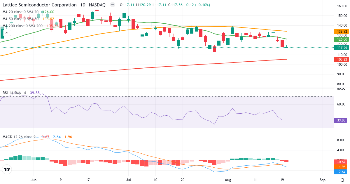 Teknisk analyse af Lattice Semiconductor (LSCC.US) – RSI 40, MACD negativ (bearish), daglig candlestick-graf august 2026