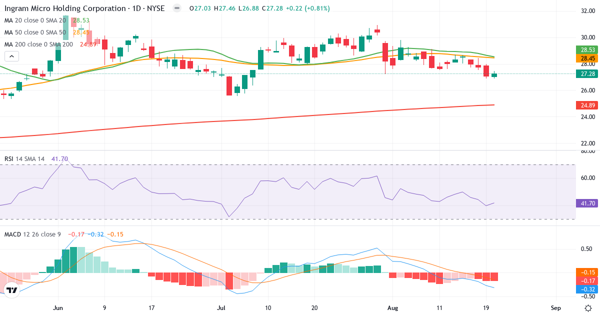 Teknisk analyse af Ingram Micro (INGM.US) – RSI 42, MACD negativ (bearish), daglig candlestick-graf august 2026