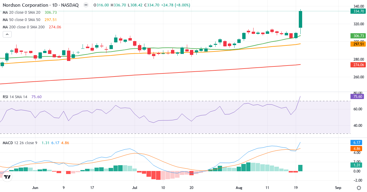 Teknisk analyse af Nordson (NDSN.US) – RSI 76, MACD positiv (bullish), daglig candlestick-graf august 2026