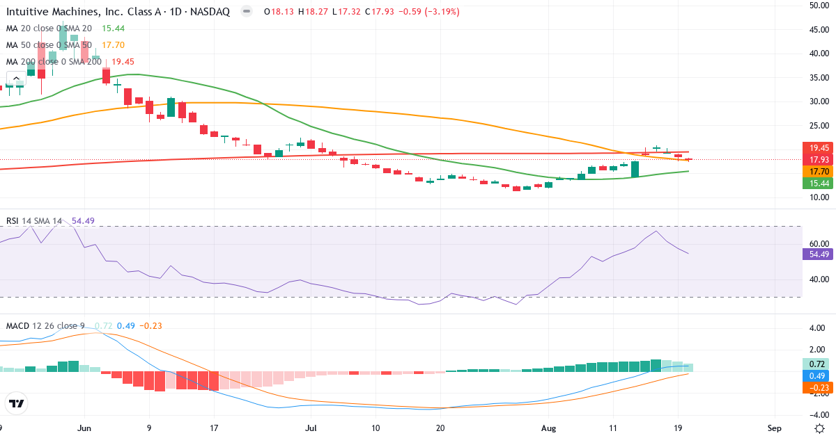 Teknisk analyse af Intuitive Machines Inc. (LUNR.US) – RSI 54, MACD positiv (bullish), daglig candlestick-graf august 2026