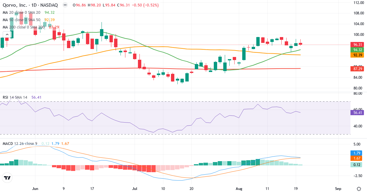 Teknisk analyse af Qorvo (QRVO.US) – RSI 56, MACD positiv (bullish), daglig candlestick-graf august 2026