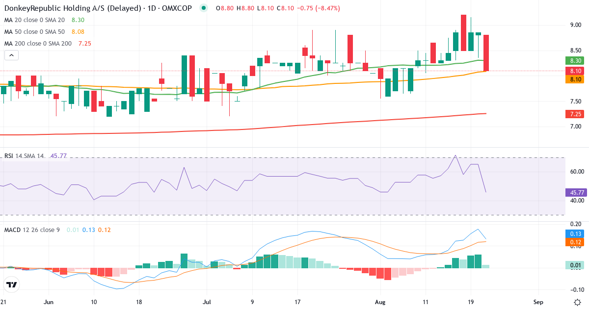 Teknisk analyse af Donkeyrepublic Holding AS (DONKEY.CO) – RSI 50, MACD positiv (bullish), daglig candlestick-graf august 2026
