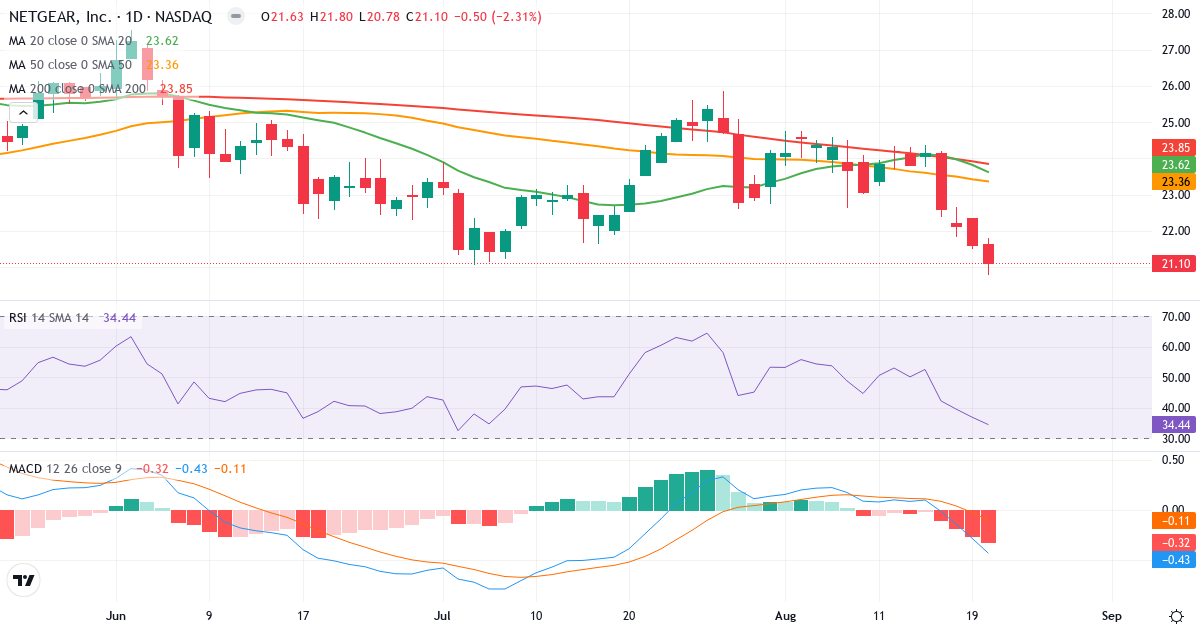 Teknisk analyse af NETGEAR (NTGR.US) – RSI 34, MACD negativ (bearish), daglig candlestick-graf august 2026